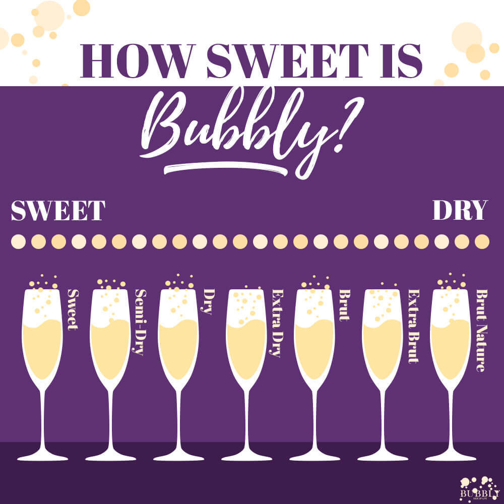 Sweetness levels for sparkling wine.